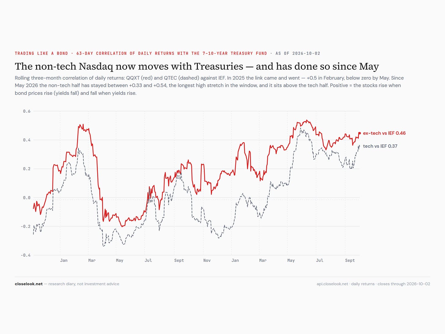 Line chart of the rolling 63-day correlation between daily returns: the non-tech Nasdaq against IEF in red, swinging between −0.2 and +0.5 in 2025 and staying between +0.33 and +0.54 since May 2026, at 0.46 on October 2; the tech fund QTEC against IEF dashed, mostly lower, at 0.37. Line chart of the rolling 63-day correlation between daily returns: the non-tech Nasdaq against IEF in red, swinging between −0.2 and +0.5 in 2025 and staying between +0.33 and +0.54 since May 2026, at 0.46 on October 2; the tech fund QTEC against IEF dashed, mostly lower, at 0.37.