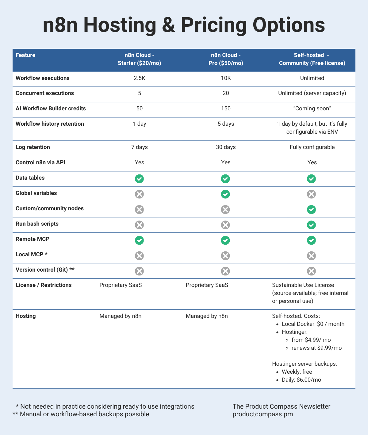 How to host n8n. n8n hosting options. n8n pricing.