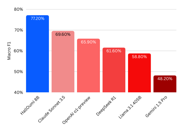 Graph of HallOumi Performance
