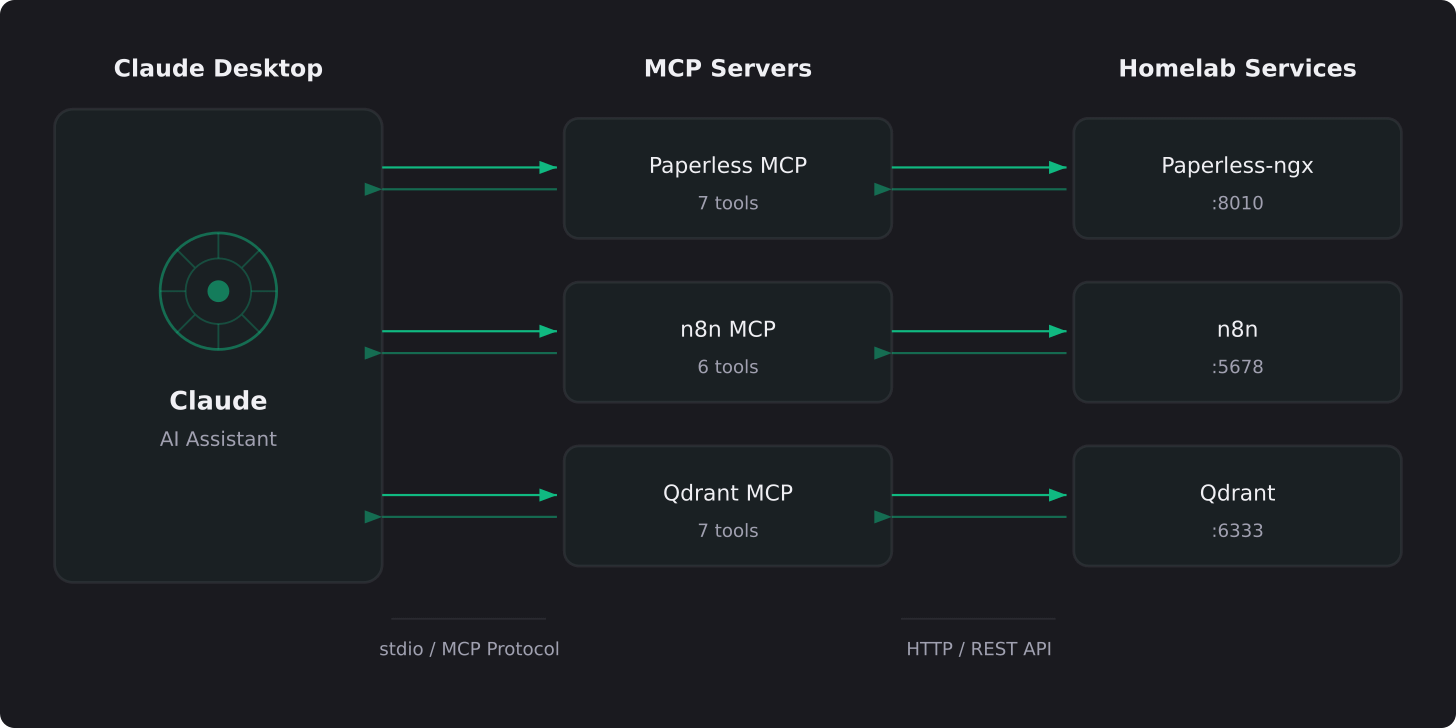 MCP architecture diagram showing Claude Desktop connected to MCP servers and homelab services