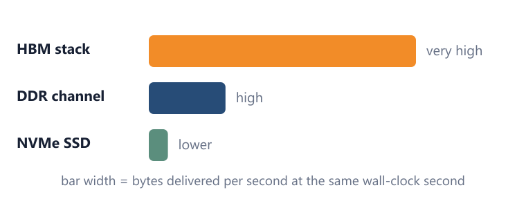 Bandwidth Conceptual throughput comparison only; exact bandwidth depends on generation, configuration and interface.