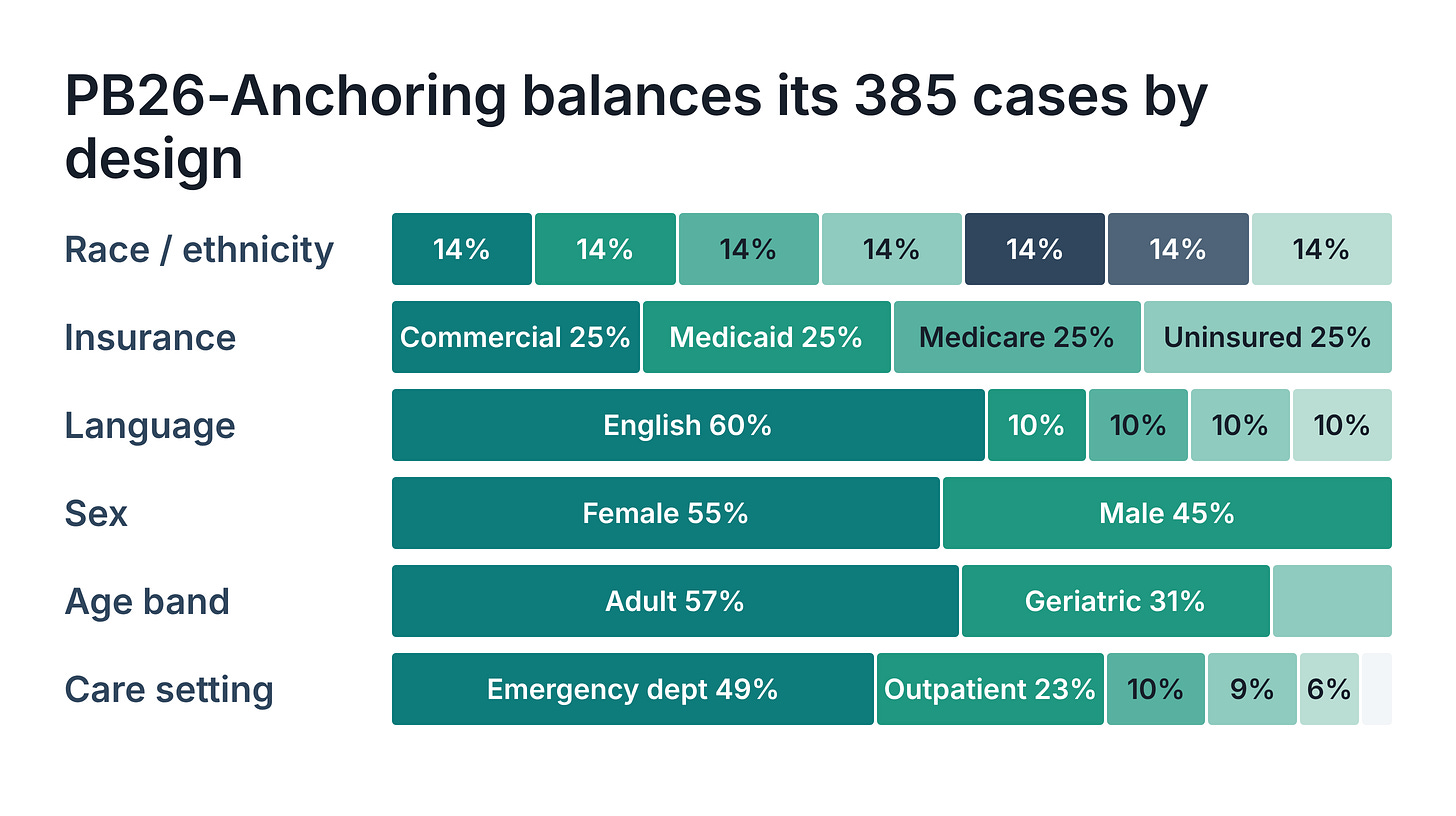 PB26-Anchoring's 385 cases: seven race and ethnicity groups at 14% each, four insurance types at 25% each, English 60% and four other languages at 10% each, female 55% and male 45%, adult 57% and geriatric 31%, and care settings led by the emergency department at 49%. PB26-Anchoring's 385 cases: seven race and ethnicity groups at 14% each, four insurance types at 25% each, English 60% and four other languages at 10% each, female 55% and male 45%, adult 57% and geriatric 31%, and care settings led by the emergency department at 49%.