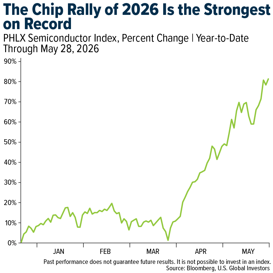 INSANE: The PHLX Semiconductor Index has climbed 82% so far in 2026, its  best-ever performance through the first 100 trading days of any year. The  previous record was set in 1995. Companies