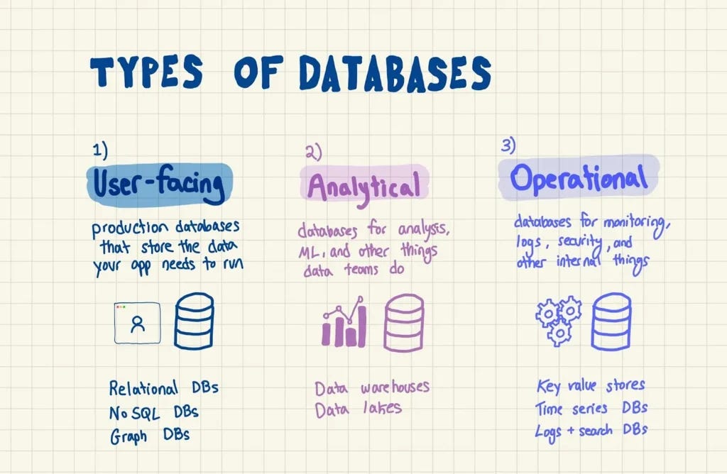 Types of Databases Types of Databases