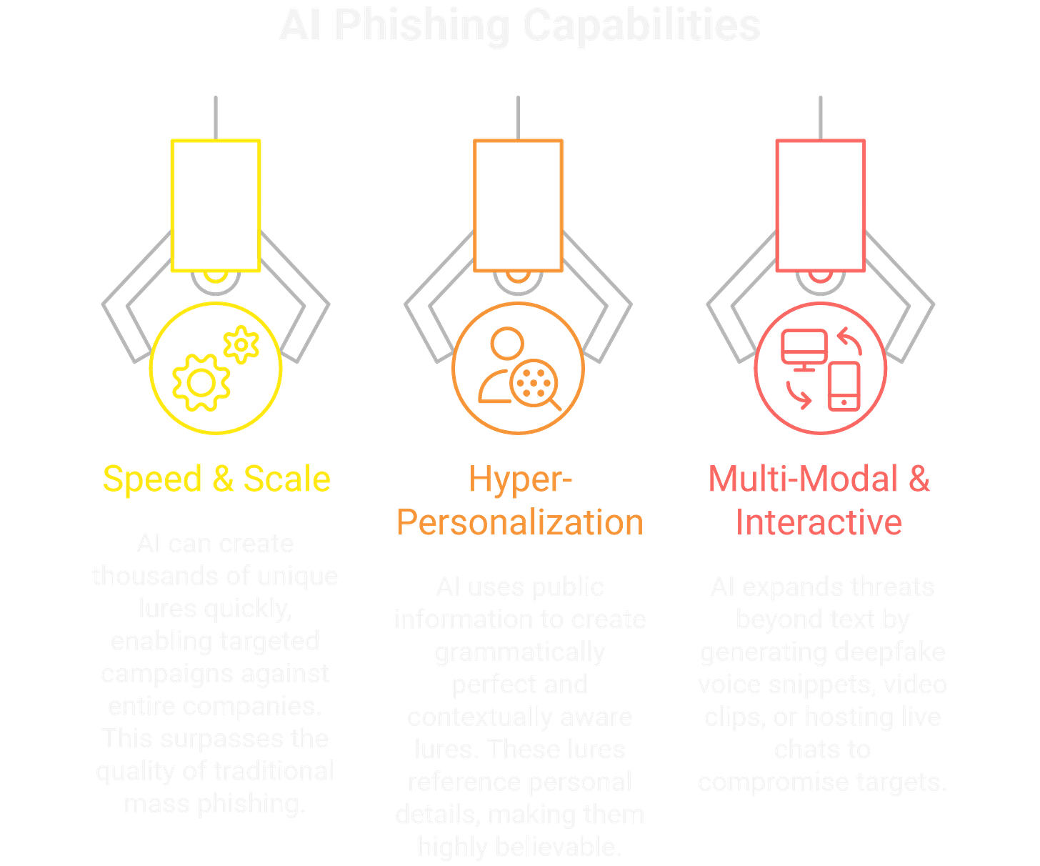 AI phishing capabilities are improving. They are better in speed & scale, they are hyper-personalized, and multi-modal. AI Phishing is also interactive. AI phishing capabilities are improving. They are better in speed & scale, they are hyper-personalized, and multi-modal. AI Phishing is also interactive.