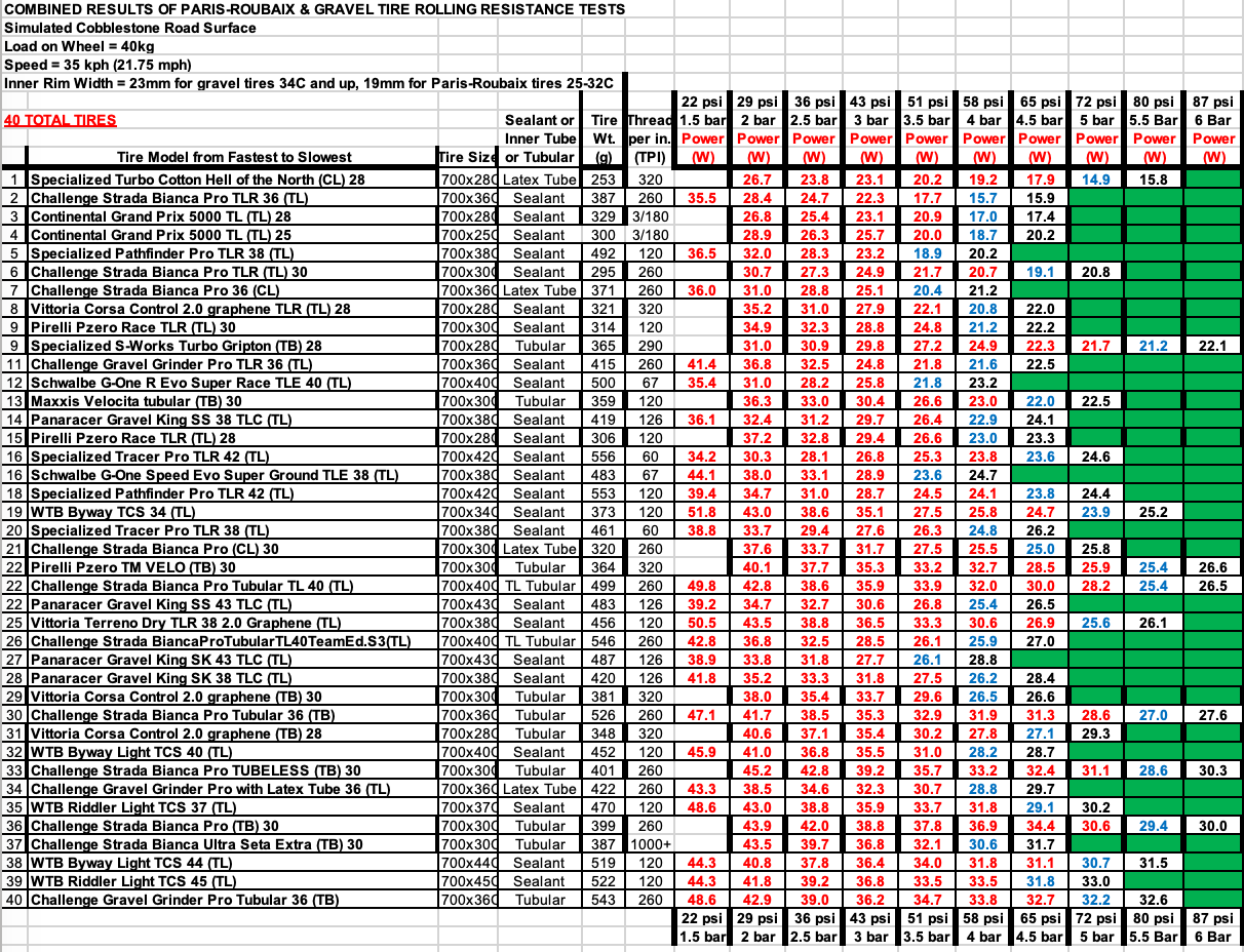 gravel tire rolling resistance test results