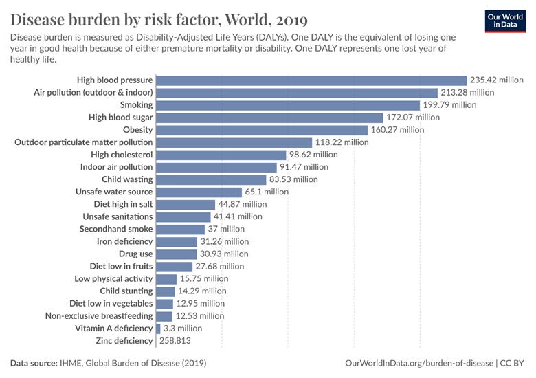Let’s Remember that Most Deadly Behavioral Risk Factors Are Preventable