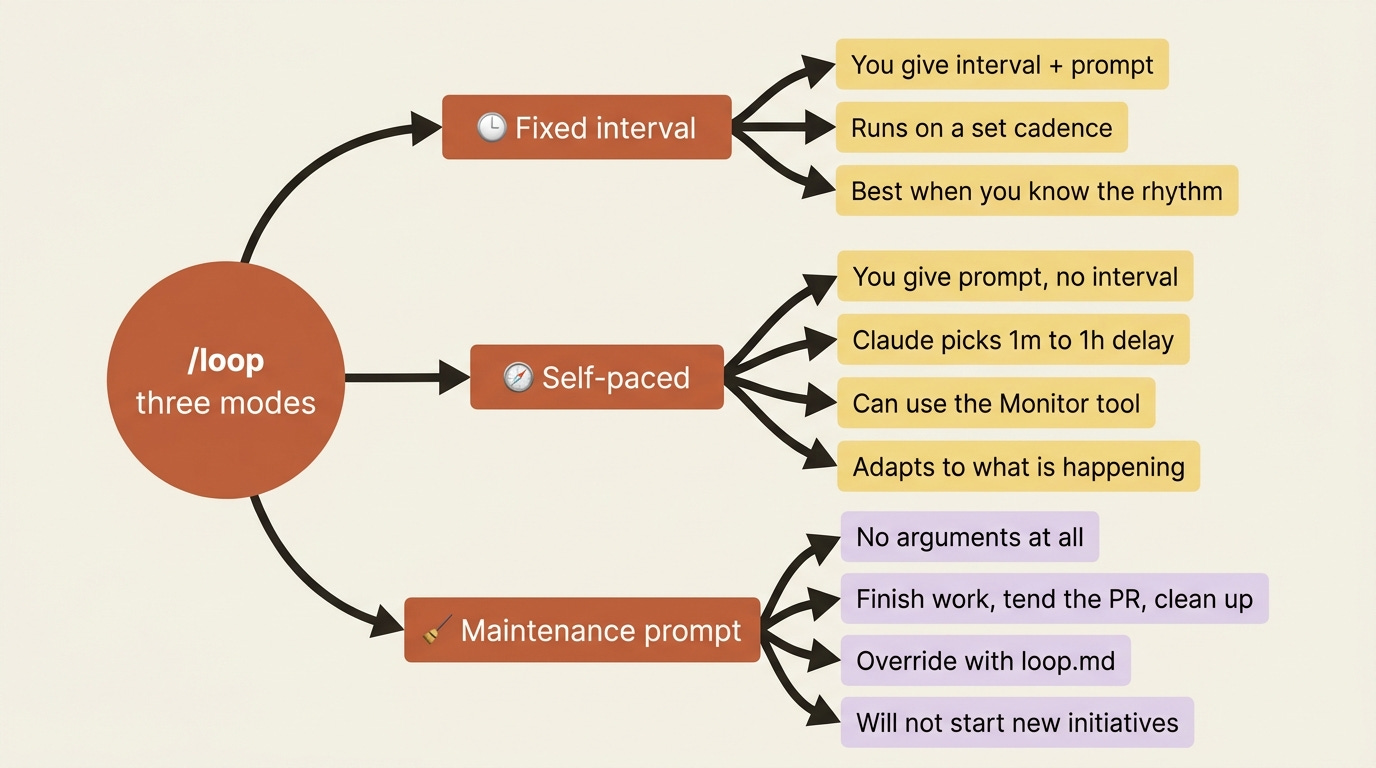 A mindmap of the three /loop modes: fixed interval with a set cadence, self-paced where Claude chooses the delay, and the maintenance prompt run with no arguments. A mindmap of the three /loop modes: fixed interval with a set cadence, self-paced where Claude chooses the delay, and the maintenance prompt run with no arguments.