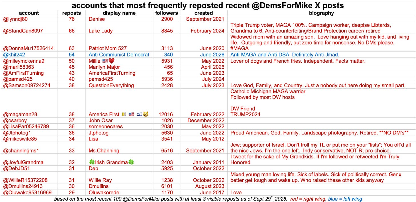 table of the 20 accounts that most frequently reposted @DemsForMike during the timespan studied table of the 20 accounts that most frequently reposted @DemsForMike during the timespan studied