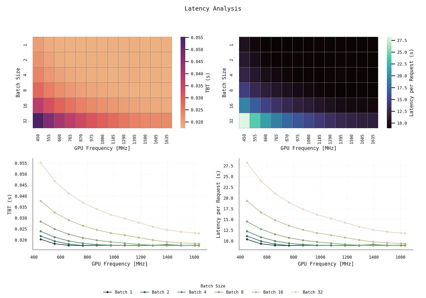 Latency analysis heatmaps and plots