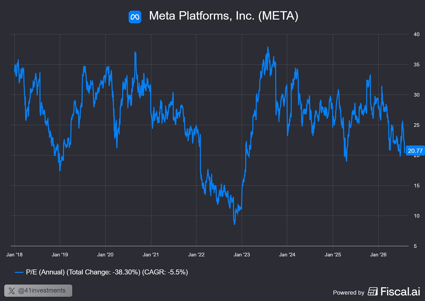 Chart preview