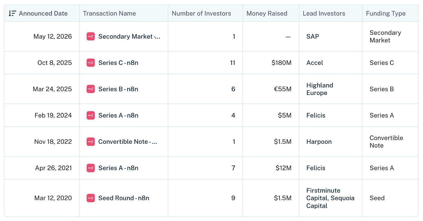  Seed $1.5M (Sequoia + firstminute, Mar 2020) · Series A $12M (Felicis, Apr 2021) · Series B €55M (Highland Europe, Mar 2025) · Series C $180M (Accel, Oct 2025, $2.5B) · SAP strategic (May 2026, $5.2B). Total raised $240M. — source: Crunchbase / n8n]