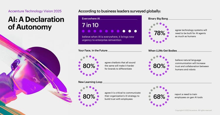 Accenture Technology Vision 2025: New Age of AI to Bring Unprecedented  Autonomy to Business
