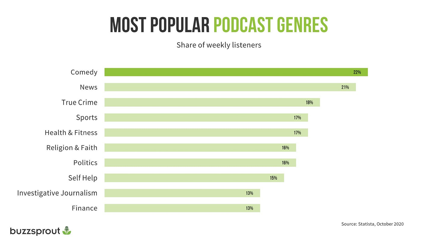Most popular podcast genres
