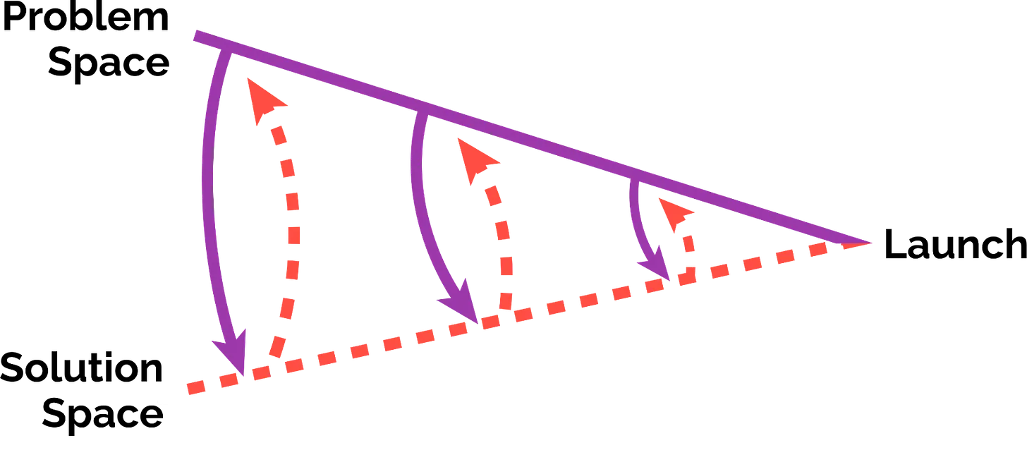 Problem-Solution Symbiosis (PSS) Framework. The solid purple line represents problem space. The dotted orange line represents solution space. The interplay of the arrows represent the symbiosis of problem and solution space as a team works towards launching a genAI solution. The arrows represent touchpoints at which each space can symbiotically inform and evolve the other. © Sendfull, LLC