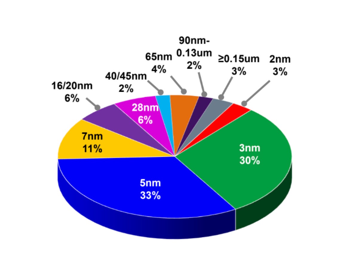 tsmc-wafer-mix-2q26.png