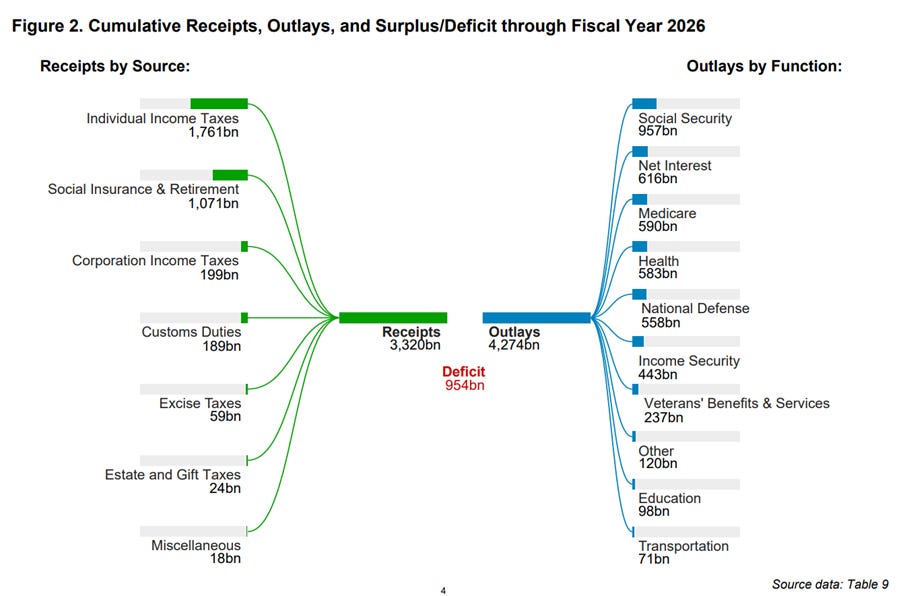 The diagram illustrates the breakdown of federal receipts, outlays, and the resulting deficit across various sources and functions up to the fiscal year 2026.
AI-generated content may be incorrect. The diagram illustrates the breakdown of federal receipts, outlays, and the resulting deficit across various sources and functions up to the fiscal year 2026.
AI-generated content may be incorrect.