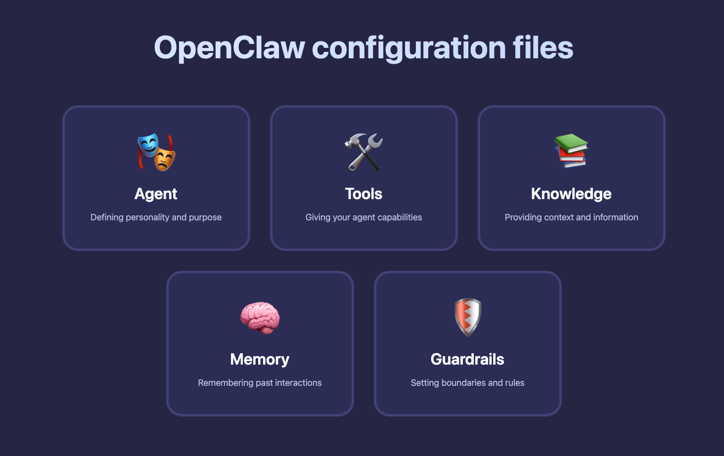 Openclaw File Structure The 5-File Guide to OpenClaw Agents - by Lance Salavert