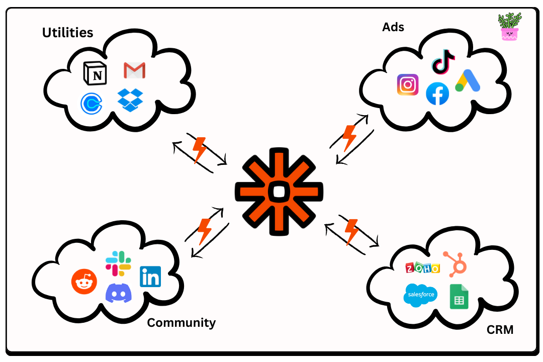 How Zapier Grows How Zapier Grows