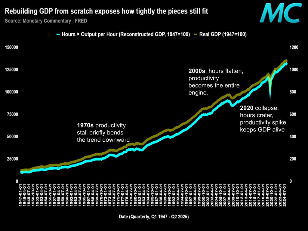 Rebuilding GDP from scratch exposes how tightly the pieces still fit
