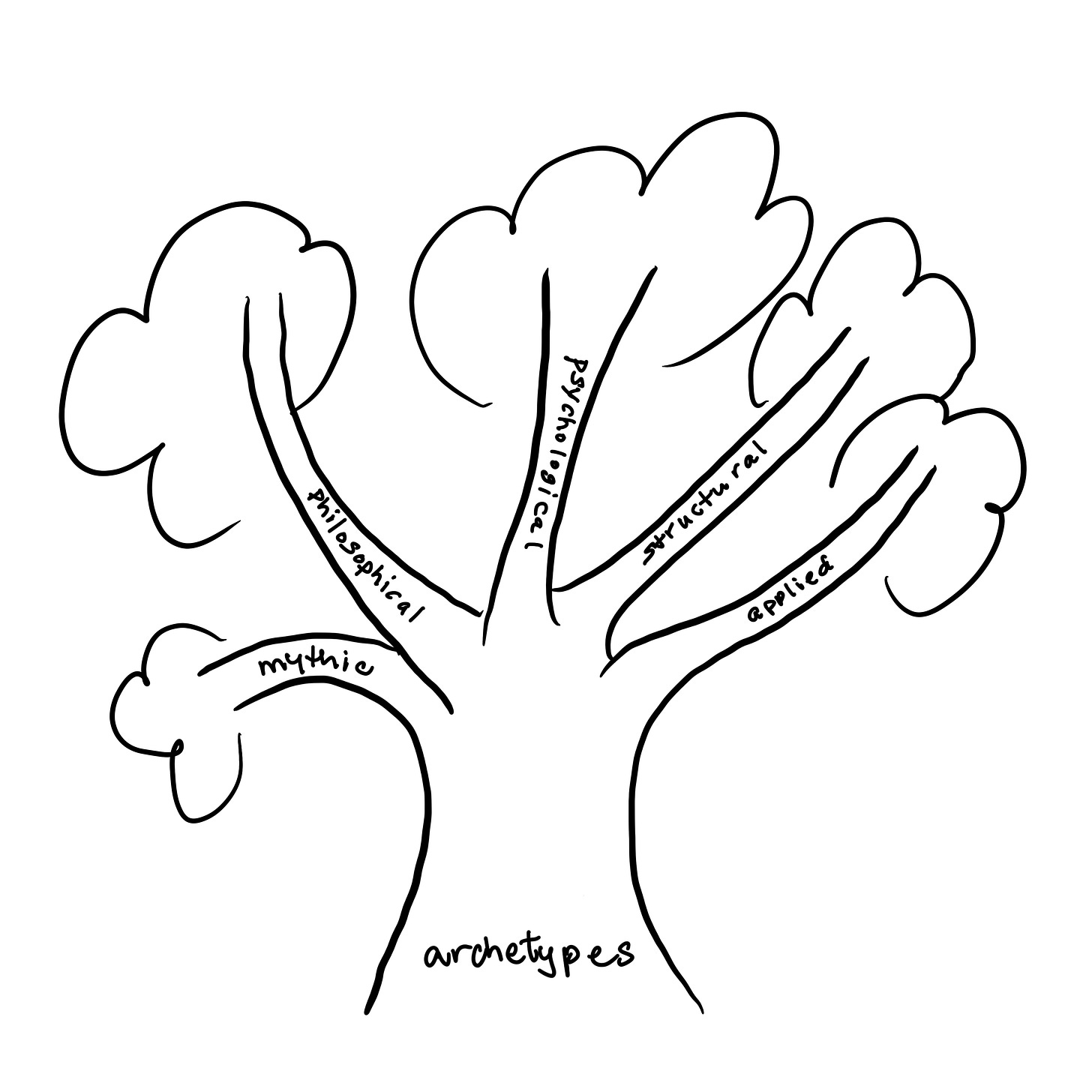 A digital line drawing by JL Tooker, of a tree labeled 'archetypes' and five branches labeled: mythic, philosophical, psychological, structural, and applied A digital line drawing by JL Tooker, of a tree labeled 'archetypes' and five branches labeled: mythic, philosophical, psychological, structural, and applied