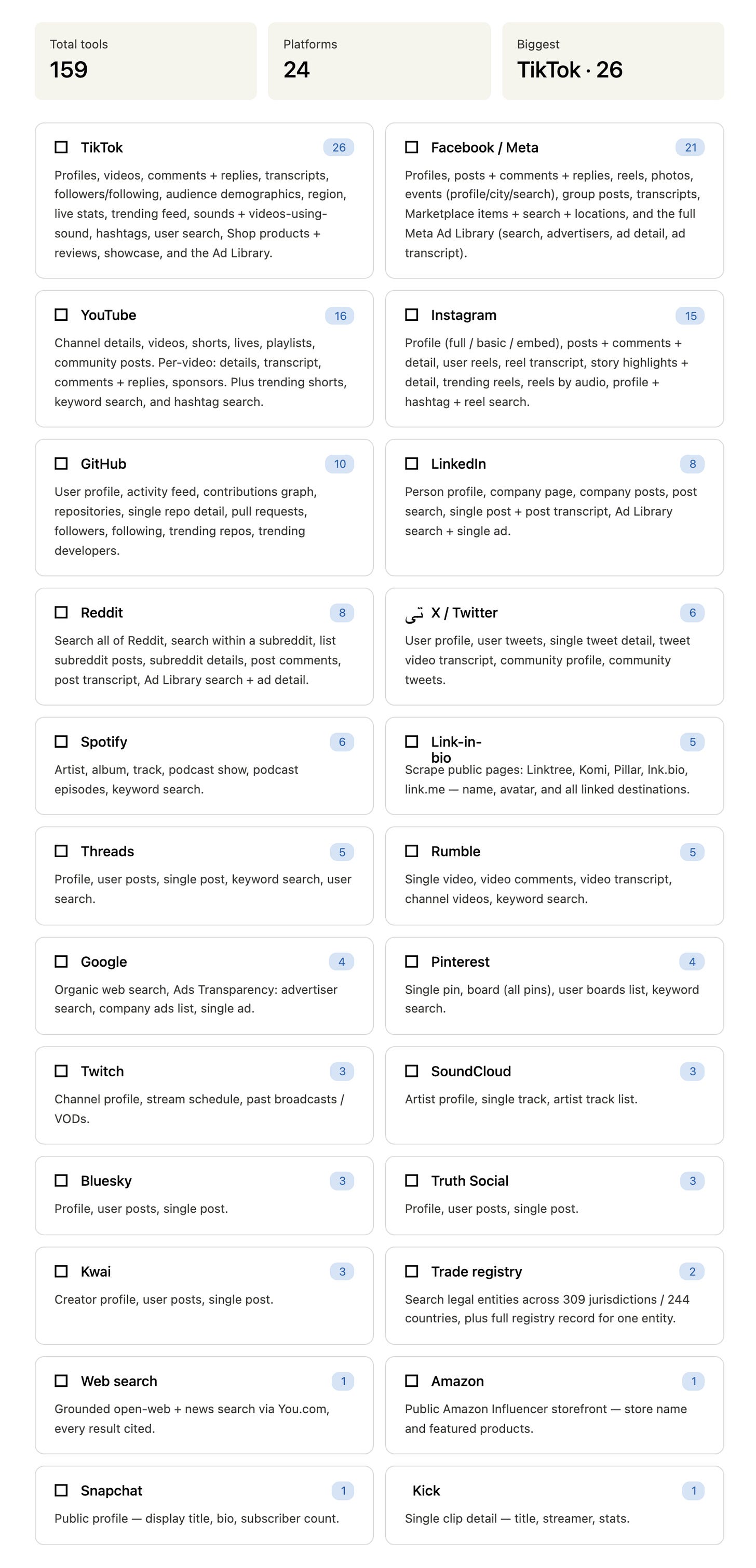 The Amplifiers tool catalog showing 159 tools across 24 platforms, including TikTok, Facebook, YouTube, Instagram, GitHub, LinkedIn, Reddit, and X, with the number of tools available for each.