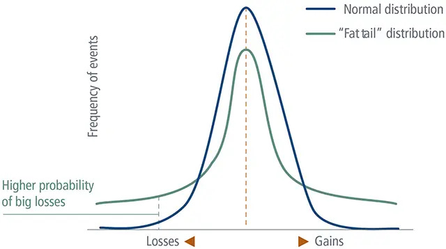 Tail Risk - What It Is and How To Hedge Against It