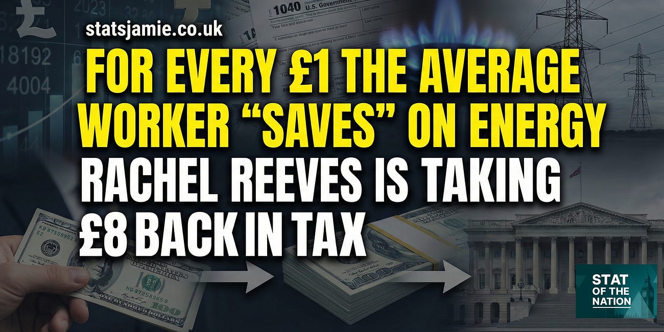 For Every £1 You "Save" on Energy, Rachel Reeves is Taking £8 Back in Tax