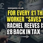 For Every £1 You "Save" on Energy, Rachel Reeves is Taking £8 Back in Tax