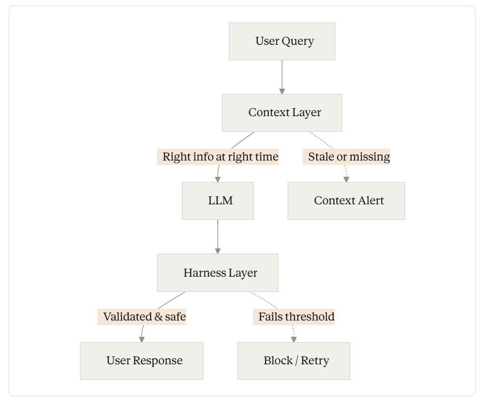 Model Reliability Engineering: Who Owns It When the AI Is Confidently ...