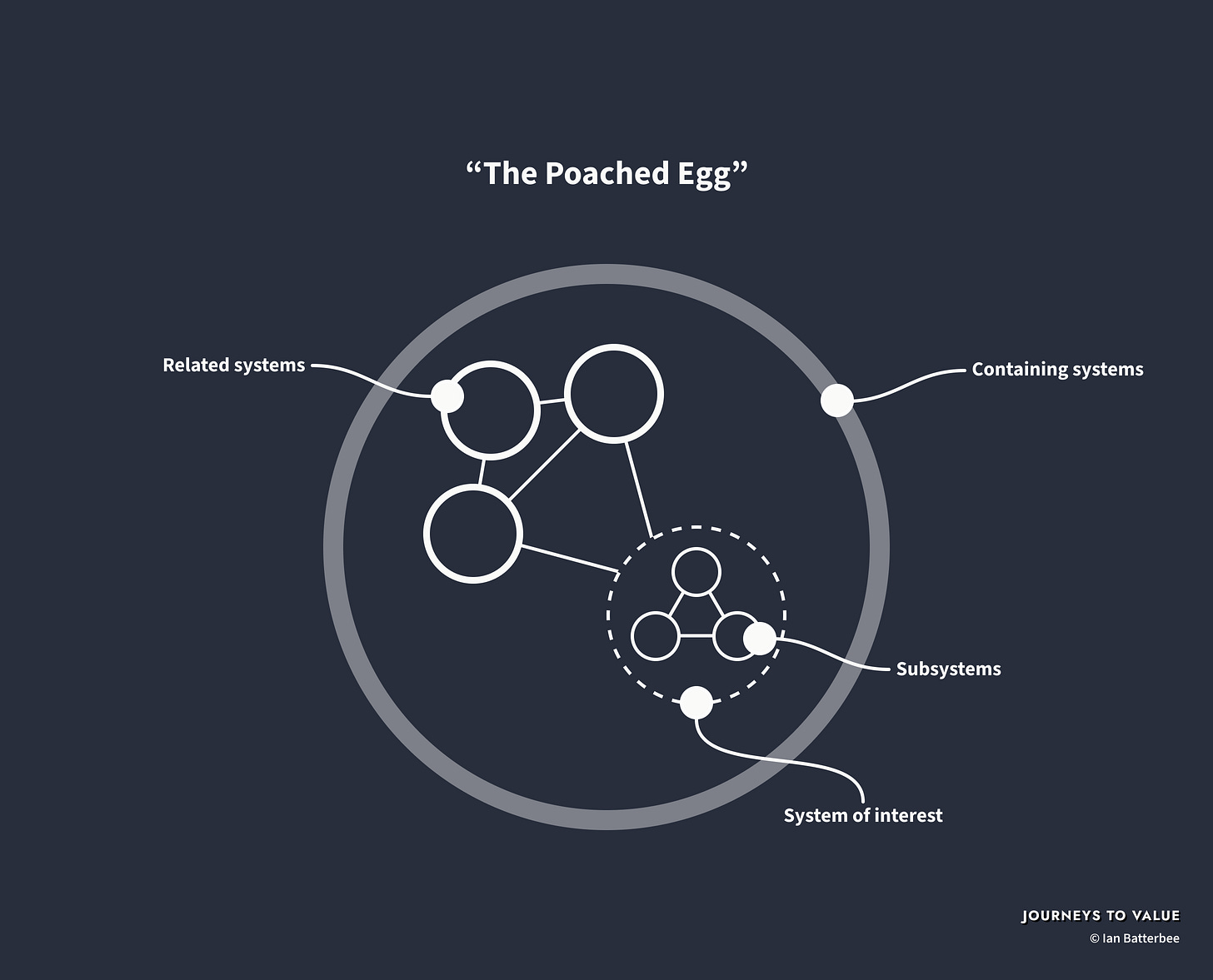 Minimal systems-thinking diagram titled “The Poached Egg” showing a large circular containing system enclosing several interconnected nodes. A smaller dashed circle highlights a “system of interest” made up of connected subsystems. Labels identify related systems, subsystems, and containing systems, illustrating how systems exist within larger interconnected structures.