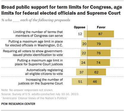 Chart shows broad public support for term limits for Congress, age limits for federal elected officials and Supreme Court