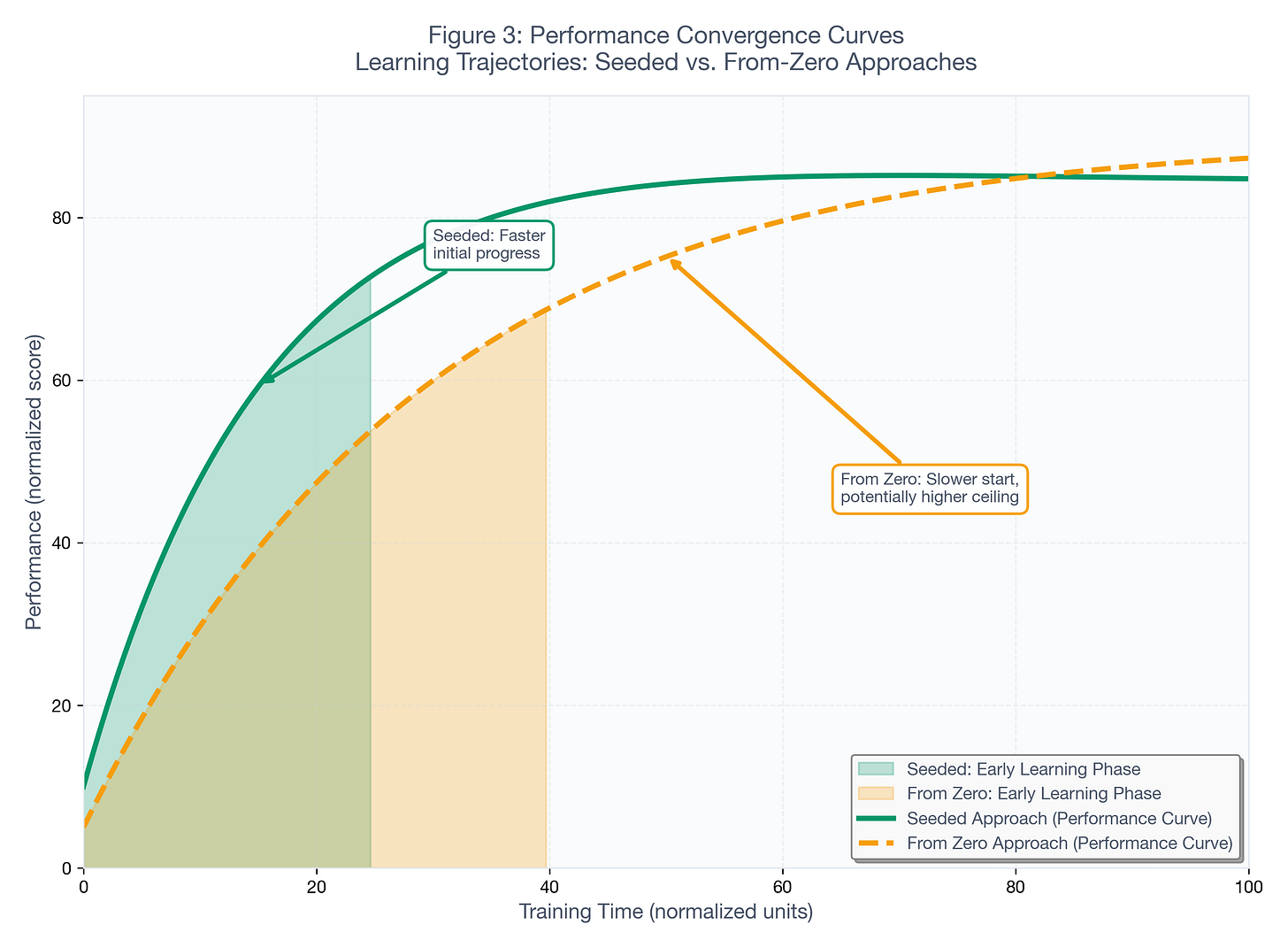 Figure 3: Performance Convergence Curves Figure 3: Performance Convergence Curves