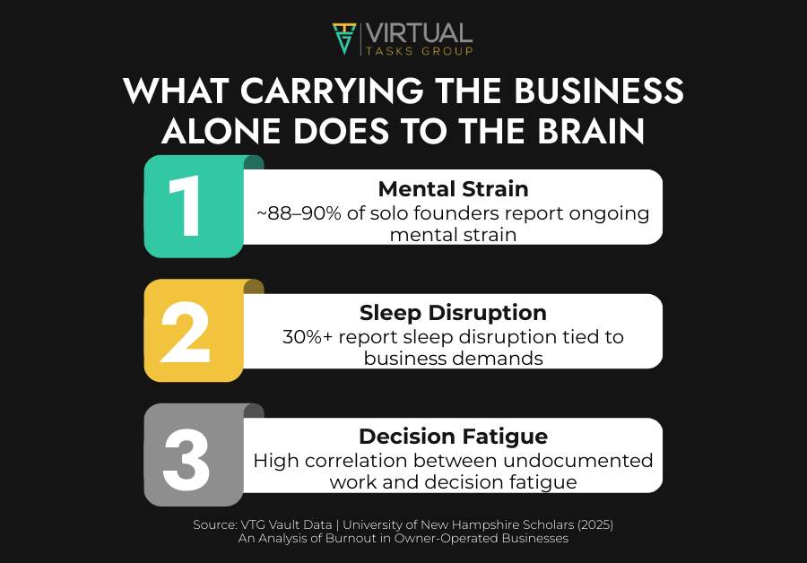 Dark infographic outlining mental strain, sleep disruption, and decision fatigue experienced by solo founders. Data connects undocumented work to solopreneur burnout recovery, founder mental health disparities, and documented processes for small business. Educational visual by Virtual Tasks Group (VTG), featured in The VTG Vault.