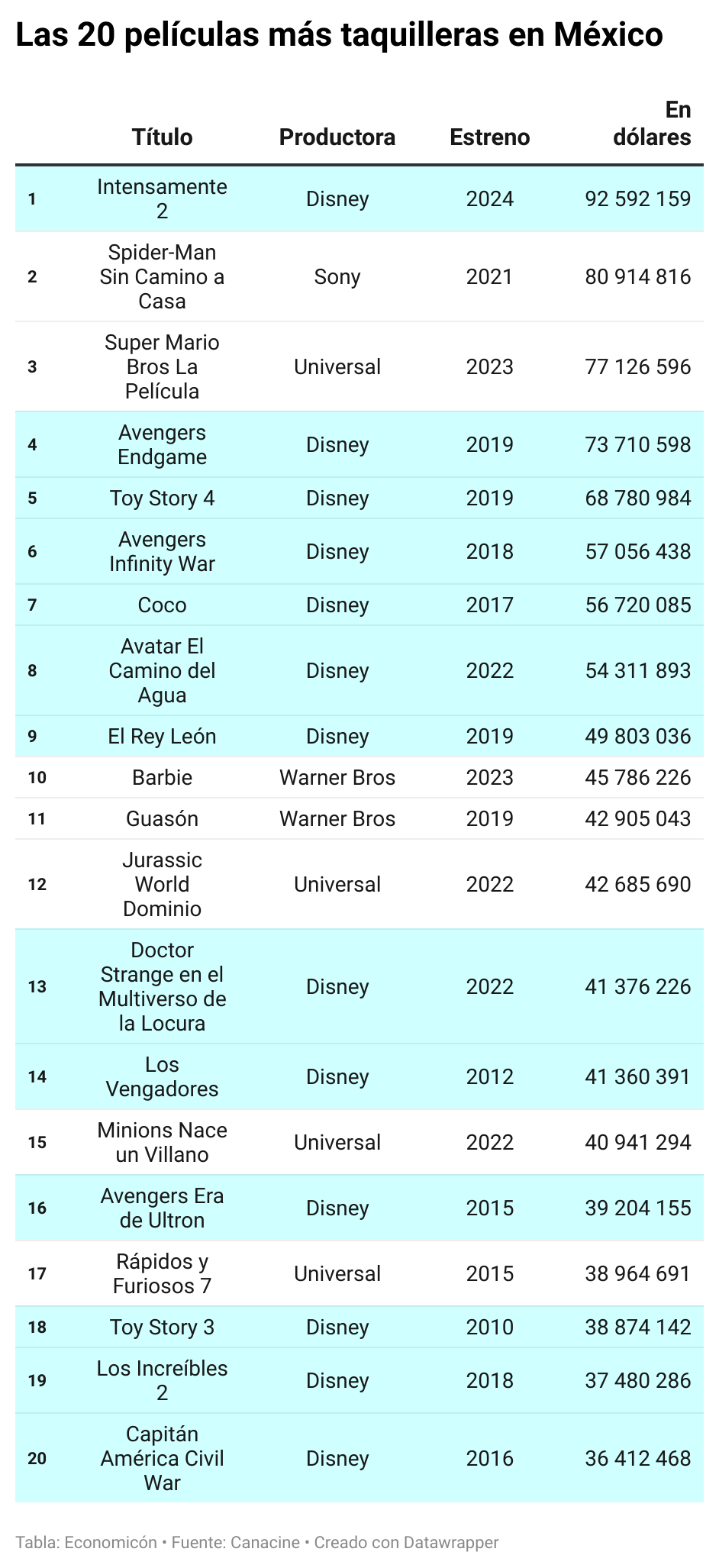 Listado de las 20 películas más taquilleras en México, con Intensamente 2 en primer lugar. Le siguen: Spider-Man Sin Camino a Casa (2021), Super Mario Bros La Película (2023) y Avengers Endgame  (2019). Fuente: Canacine