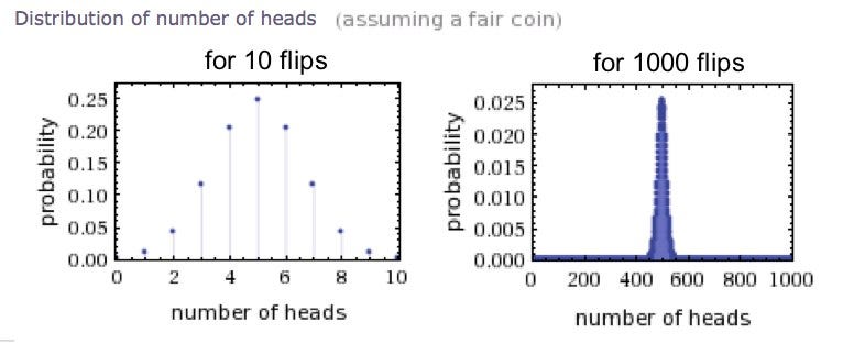 2 graphs side by side showing the # of heads on a fair coin flip, 10 flips on the left and 1000 flips on the right. 2 graphs side by side showing the # of heads on a fair coin flip, 10 flips on the left and 1000 flips on the right.