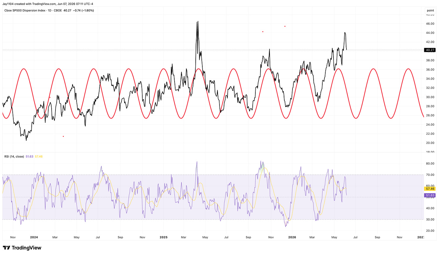 Cboe S&P 500 Dispersion Index daily chart from late 2023 to mid-2026, currently at 40.27, with a cyclical sine wave overlay and RSI indicator below showing values of 51.63 and 57.46