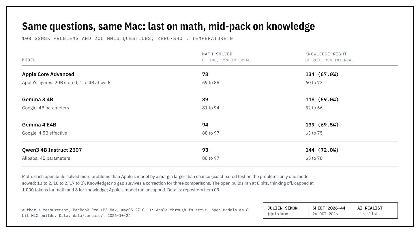 Table: the same 100 GSM8K grade-school math problems and 200 MMLU knowledge questions, zero-shot at temperature 0, on one MacBook Pro, October 24th, 2026. Math problems solved, with 95% intervals: Apple's Core Advanced 78 (69 to 85), Google's Gemma 3 4B 89 (81 to 94), Google's Gemma 4 E4B 94 (88 to 97), Alibaba's Qwen3 4B Instruct 93 (86 to 97). Knowledge questions right: Apple 134 of 200, 67.0% (60 to 73); Gemma 3 118, 59.0% (52 to 66); Gemma 4 139, 69.5% (63 to 75); Qwen3 144, 72.0% (65 to 78). Each open build's math lead over Apple is larger than chance; no knowledge gap survives a correction for three comparisons. The open builds ran at 8 bits with output caps; Apple's model ran uncapped. Table: the same 100 GSM8K grade-school math problems and 200 MMLU knowledge questions, zero-shot at temperature 0, on one MacBook Pro, October 24th, 2026. Math problems solved, with 95% intervals: Apple's Core Advanced 78 (69 to 85), Google's Gemma 3 4B 89 (81 to 94), Google's Gemma 4 E4B 94 (88 to 97), Alibaba's Qwen3 4B Instruct 93 (86 to 97). Knowledge questions right: Apple 134 of 200, 67.0% (60 to 73); Gemma 3 118, 59.0% (52 to 66); Gemma 4 139, 69.5% (63 to 75); Qwen3 144, 72.0% (65 to 78). Each open build's math lead over Apple is larger than chance; no knowledge gap survives a correction for three comparisons. The open builds ran at 8 bits with output caps; Apple's model ran uncapped.