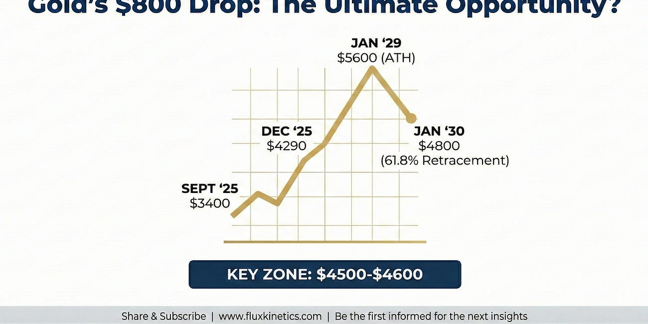 Gold at $4,800: Buy the Dip or Bail Out?