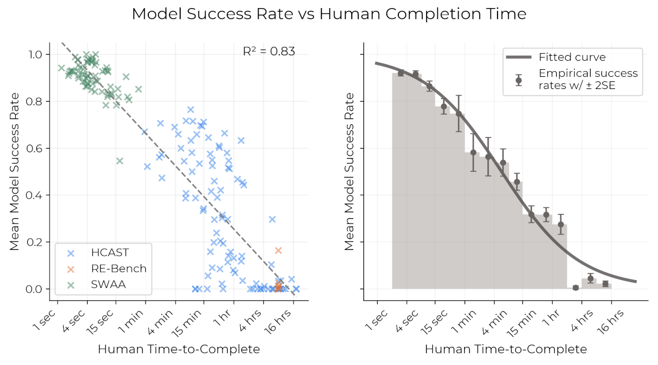 Model success rate curve by task duration Model success rate curve by task duration