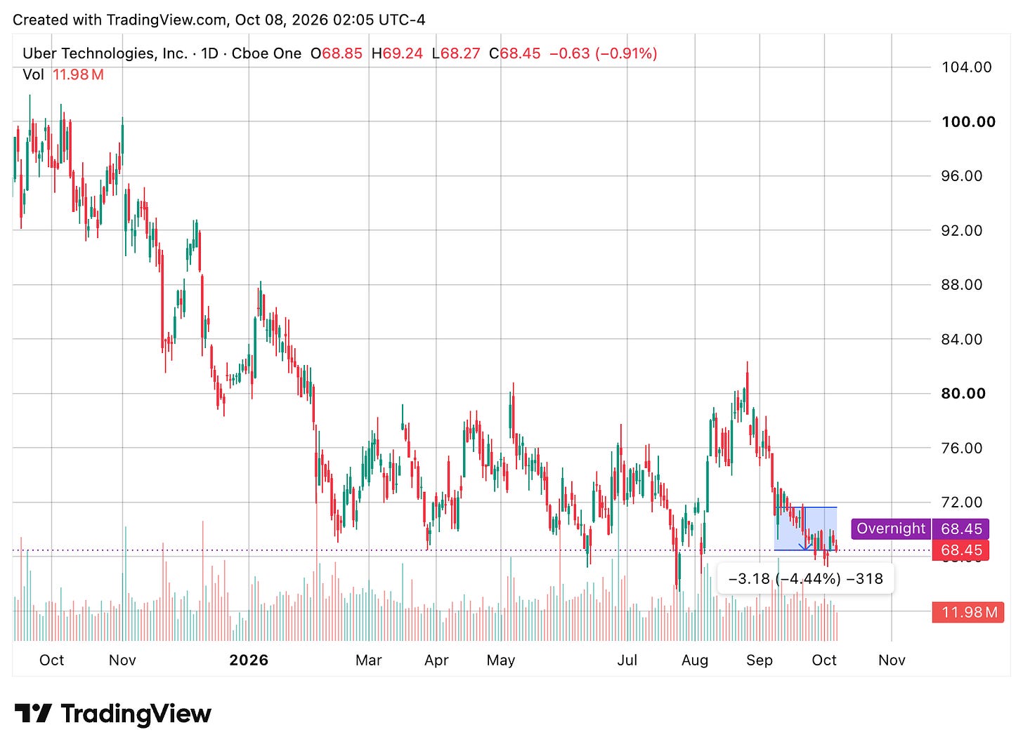 TradingView chart