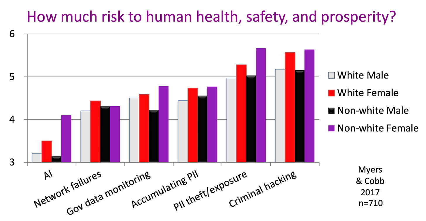 This is a bar chart titled: How much risk to human health, safety, and prosperity? The findings are from a 2017 survey by Myers and Cobb and shows survey responses that rate risk between 1 and 7 on a Likert scale, with 1 being very low and 7 being very high. The responses cover six aspects of digital technology: AI, network failures, government data monitoring, commercial accumulation of PII, PII theft or exposure, and criminal hacking. The responses to each risk are displayed as four bars representing white male, white female, non-white male, and non-white female responses. For most of the risks, non-white females see more risk than the other three groups. And this is particularly clear in the case of AI.