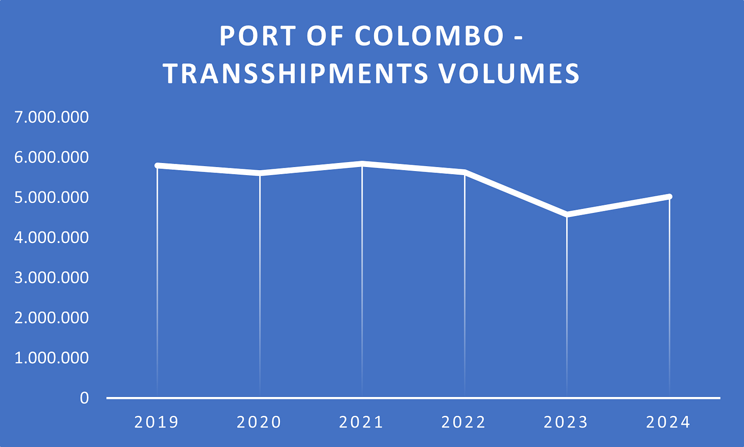 Vizhinjam port challenges Colombo's dominance in Indian Ocean transshipment  market - Container News