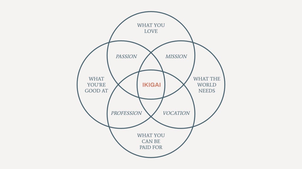 Ikigai Venn Diagram 1