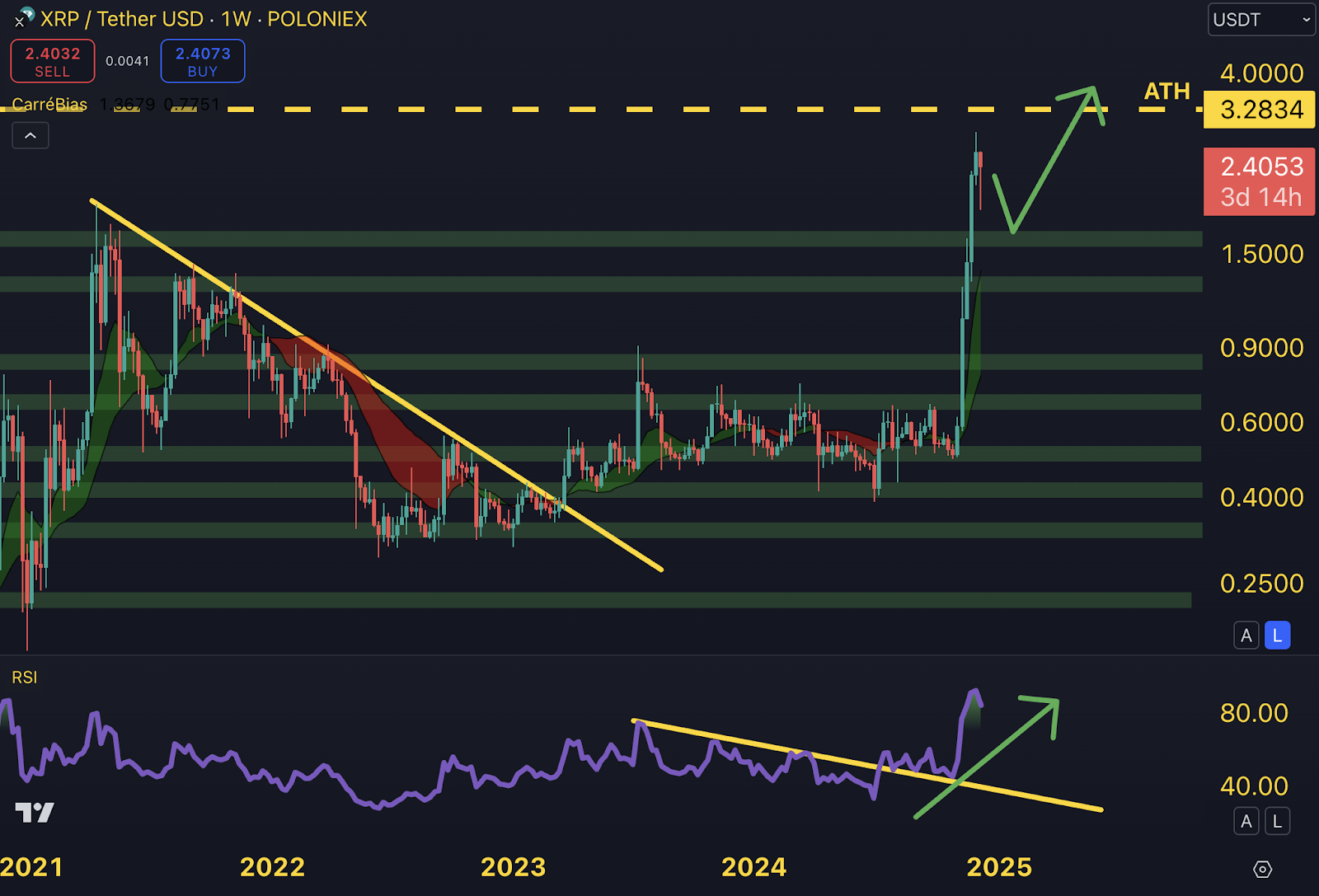 Comprendre la crypto de Ripple (XRP)