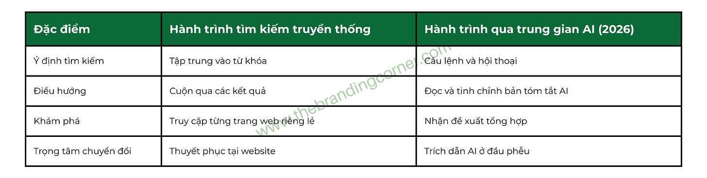 Bảng so sánh sự dịch chuyển hành vi tìm kiếm từ truyền thống (tập trung vào từ khóa, nhấp chuột và truy cập website) sang hành trình qua trung gian AI năm 2026 (tập trung vào hội thoại, đọc bản tóm tắt tổng hợp và trích dẫn trực tiếp ở đầu phễu). Bảng so sánh sự dịch chuyển hành vi tìm kiếm từ truyền thống (tập trung vào từ khóa, nhấp chuột và truy cập website) sang hành trình qua trung gian AI năm 2026 (tập trung vào hội thoại, đọc bản tóm tắt tổng hợp và trích dẫn trực tiếp ở đầu phễu).