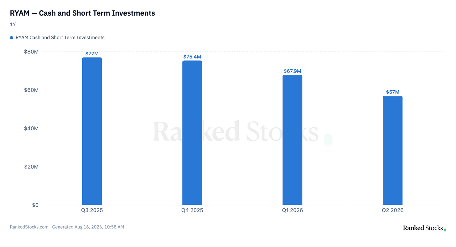 RYAM (Rayonier Advanced Materials) cash and short-term investments by quarter, down from $77M in Q3 2025 to $57M in Q2 2026. Source: RankedStocks.com.