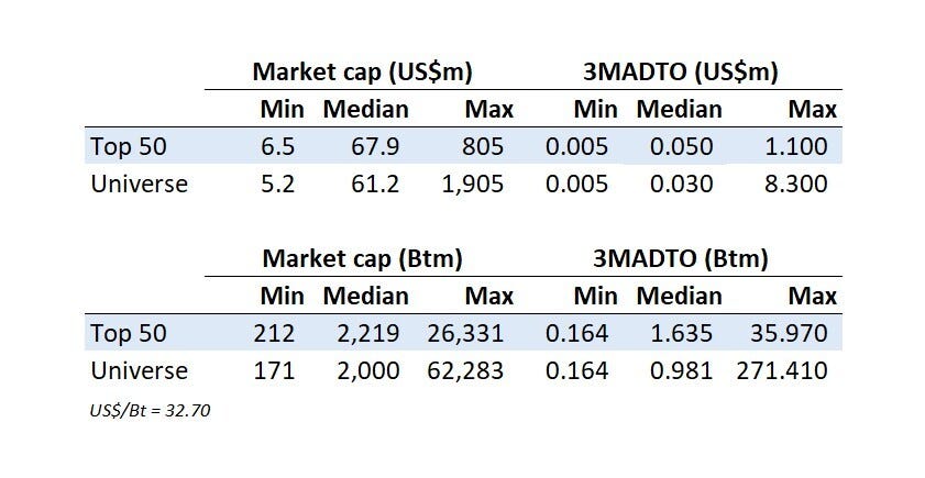 The Top 50 Uncovered Thai Stocks – May 2026