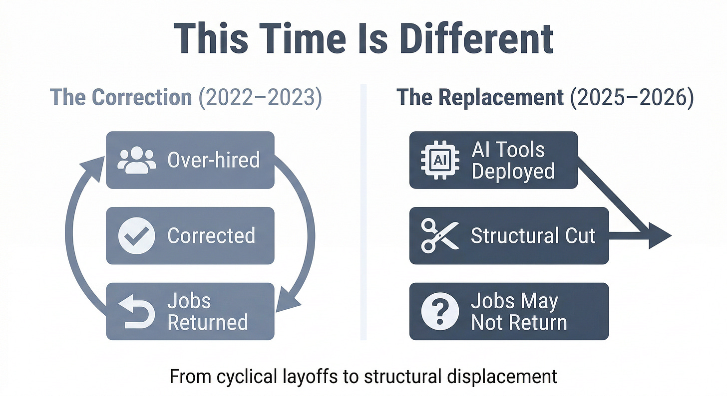 The layoff wave shift: 2022-2023 correction vs 2025-2026 AI structural replacement