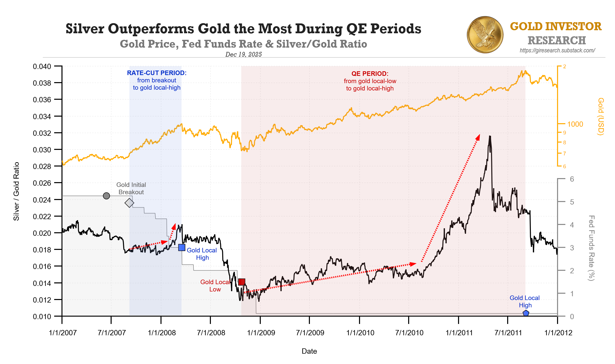 The Approaching Rate-Cut Period Cycle-High for Gold and its Outlook into  the 2030s